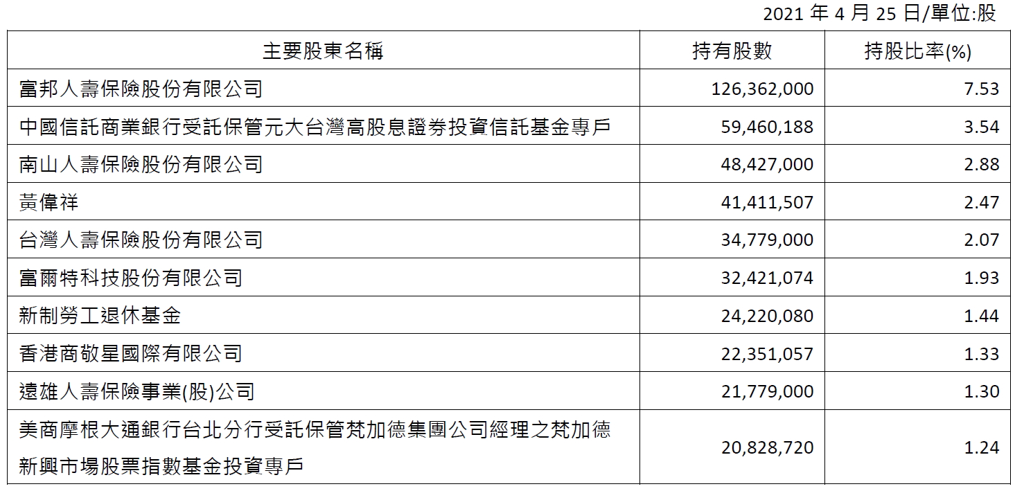 Major Shareholders_C_2021