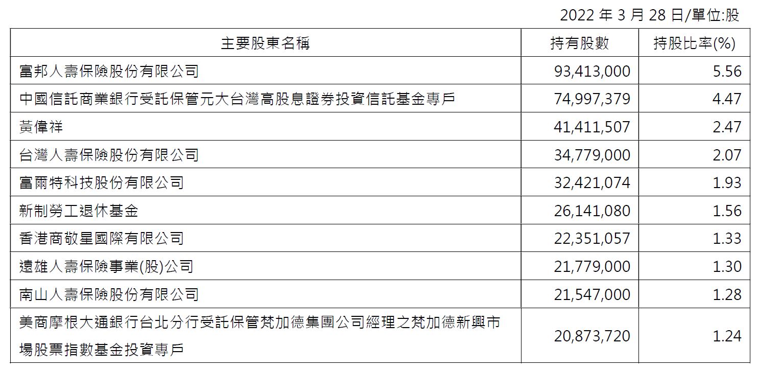 Major Shareholders_C_2022